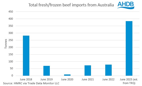 graph showing total fresh frozen beef imports from australia